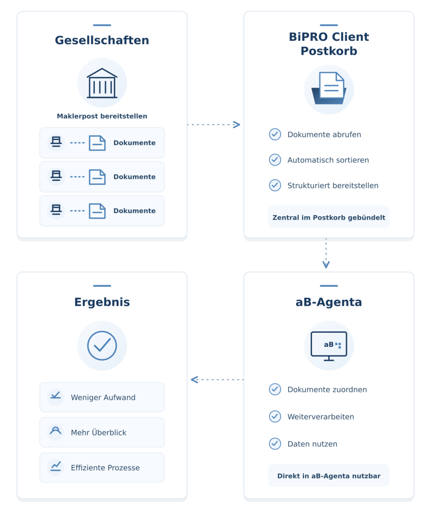 BiPRO Client Verwaltungsprogramm