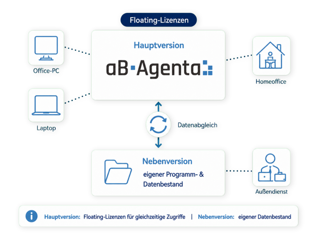Floating Lizenzen und Datenabgleich für unsere Maklerverwaltungssoftware