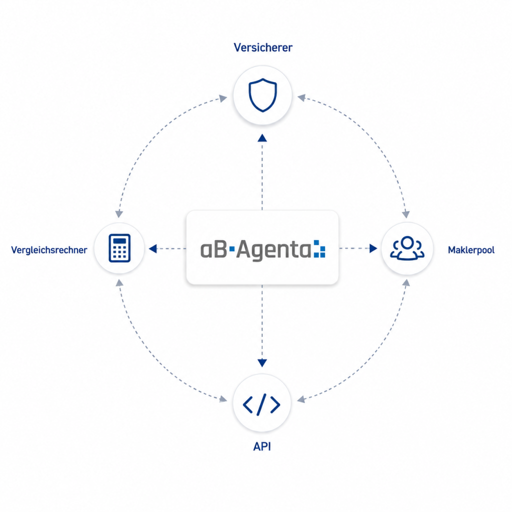 Schnittstellen Integrationen in unsere Maklerverwaltungssoftware aB-Agenta
