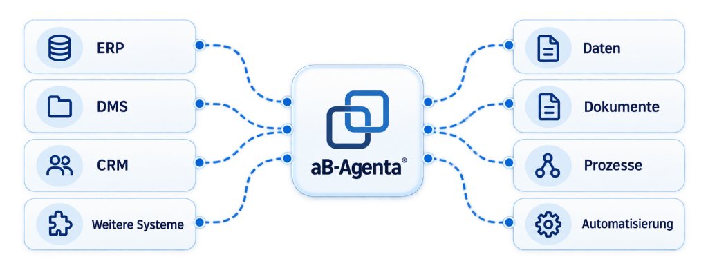API Integration in aB-Agenta Maklerverwaltungssoftware